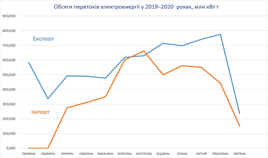 Транскордонні перетоки електроенергії у квітні 2020 року