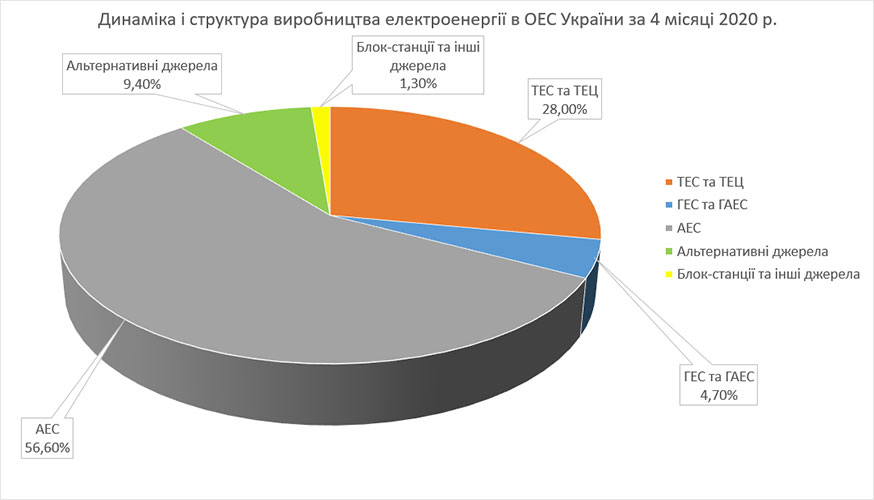 Структура виробництва електроенергії в ОЕС України за 4 місяці 2020 року