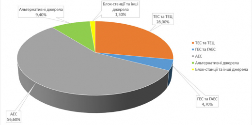 Динаміка і структура виробництва електроенергії в ОЕС України за 4 місяці 2020 року