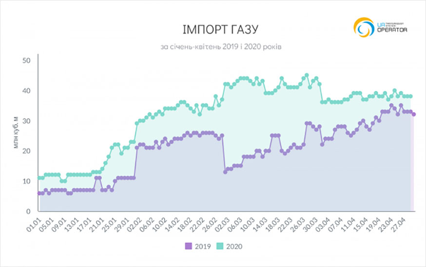 Імпорт газу в січні-квітні 2020 року