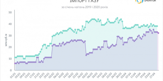 Імпорт газу в січні-квітні 2020 року