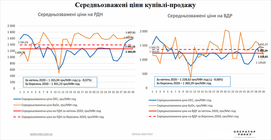 РДН і ВДР у квітні 2020 року