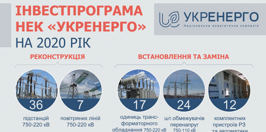 Інвестиційна програма НЕК «Укренерго» на 2020 рік – 6,4 млрд грн