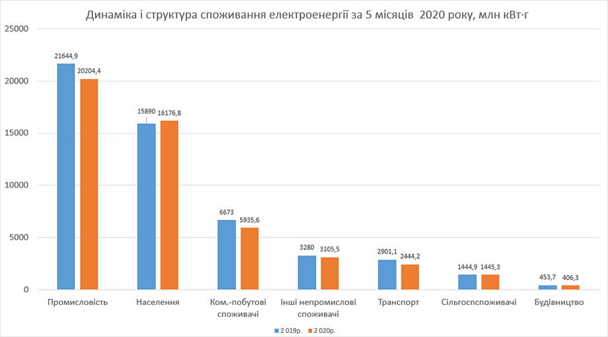 Структура споживання електроенергії за 5 місяців  2020 р.