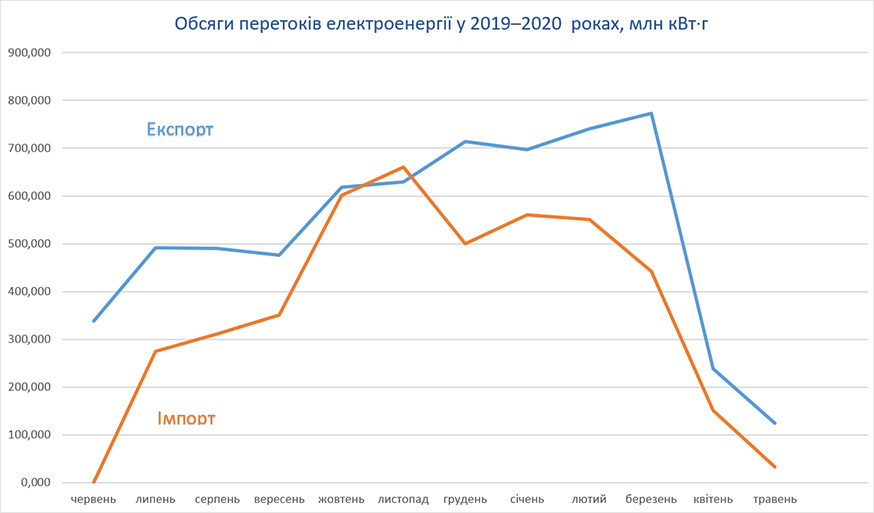 Транскордонні перетоки електроенергії у травні 2020 року