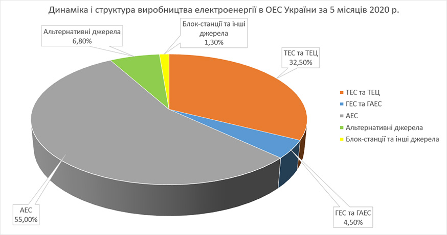 структура виробництва та споживання електроенергії в Україні