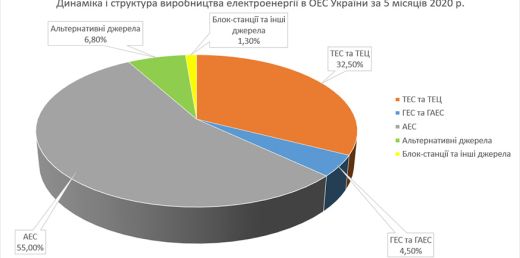 Динаміка і структура виробництва та споживання електроенергії в Україні за 5 місяців 2020 року