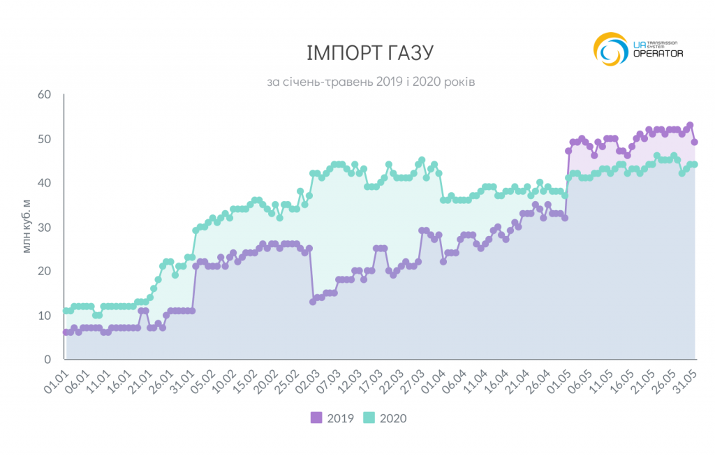 Імпорт газу в Україну за 5 місяців 2020 року