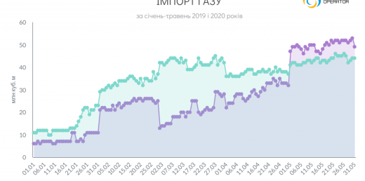 Імпорт газу в Україну у січні-травні 2020 року
