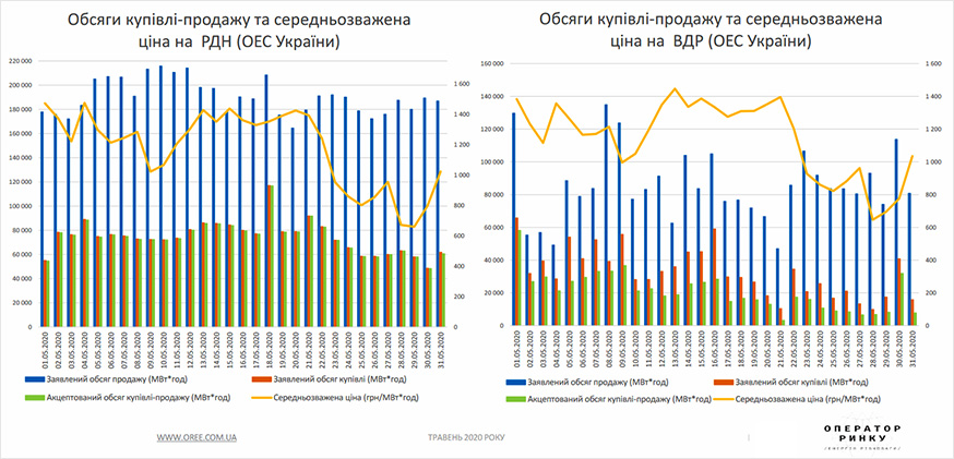 РДН і ВДР у травні 2020 року