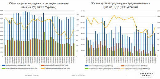 РДН і ВДР у травні 2020 року