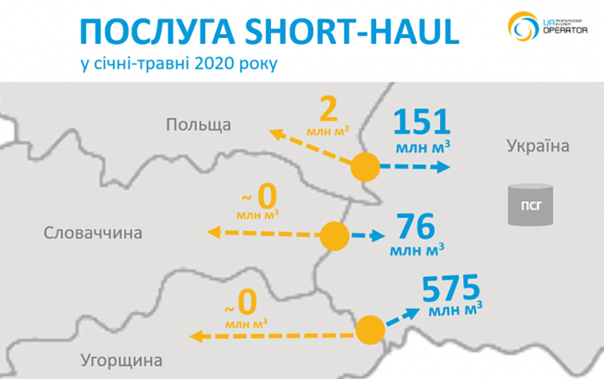 Послуга short-haul за 4 місяці 2020