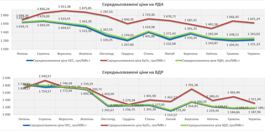 Перша річниця РДН і ВДР