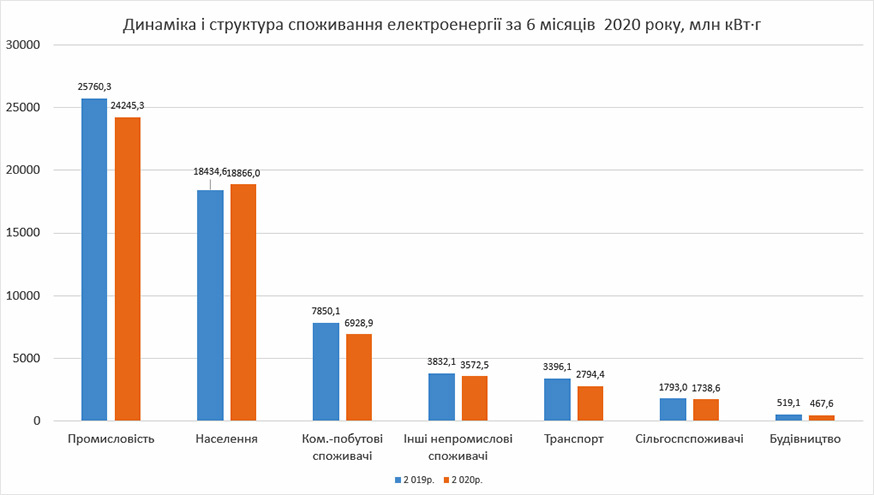 Структура споживання електроенергії у I півріччі 2020 року 