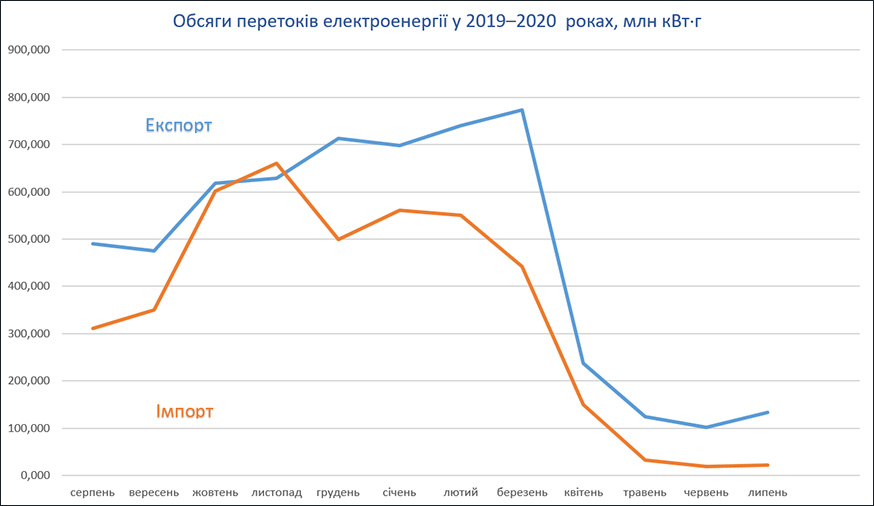 Транскордонні перетоки електроенергії