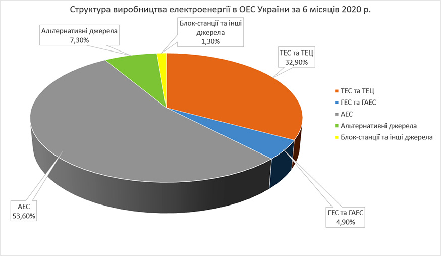 Сструктура виробництва електроенергії в Україні за I півріччя 2020 року