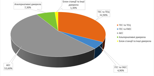 Динаміка і структура виробництва електроенергії в Україні за I півріччя 2020 року