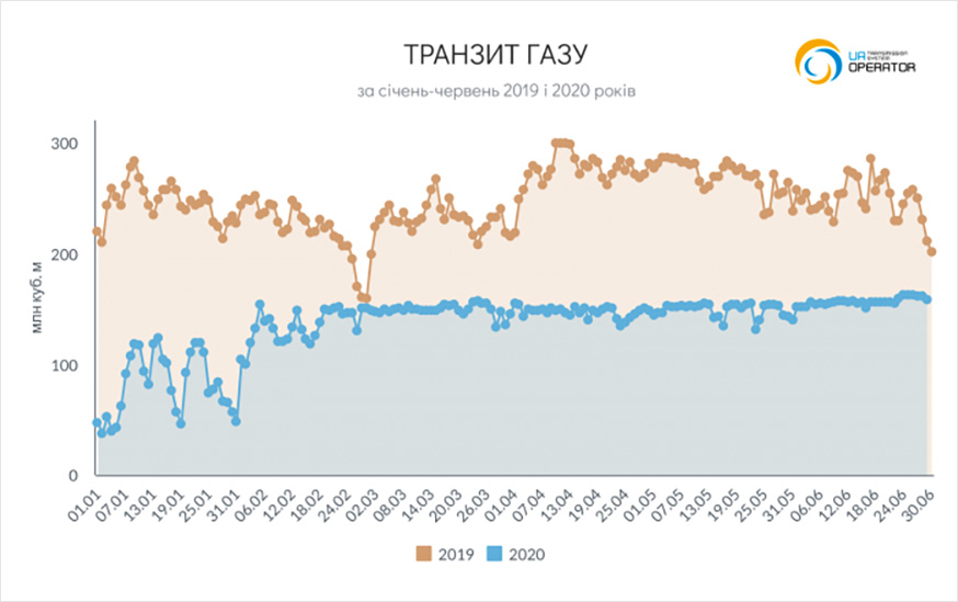 Транзит газу у I півріччі 2020 року