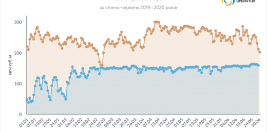 В I півріччі 2020 року транзит газу склав 25 млрд кубометрів