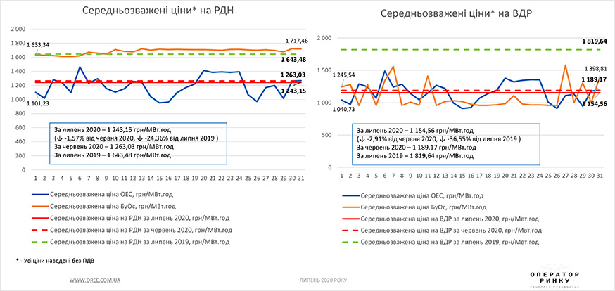 РДН і ВДР у липні 2020 року