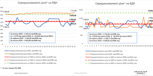 РДН і ВДР у липні 2020 року