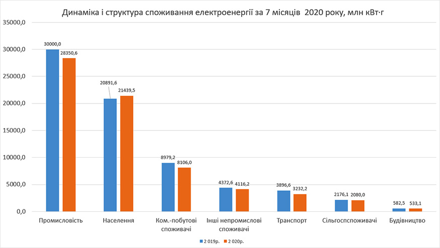 Динаміка і структура споживання електроенергії за 7 місяців 2020 року