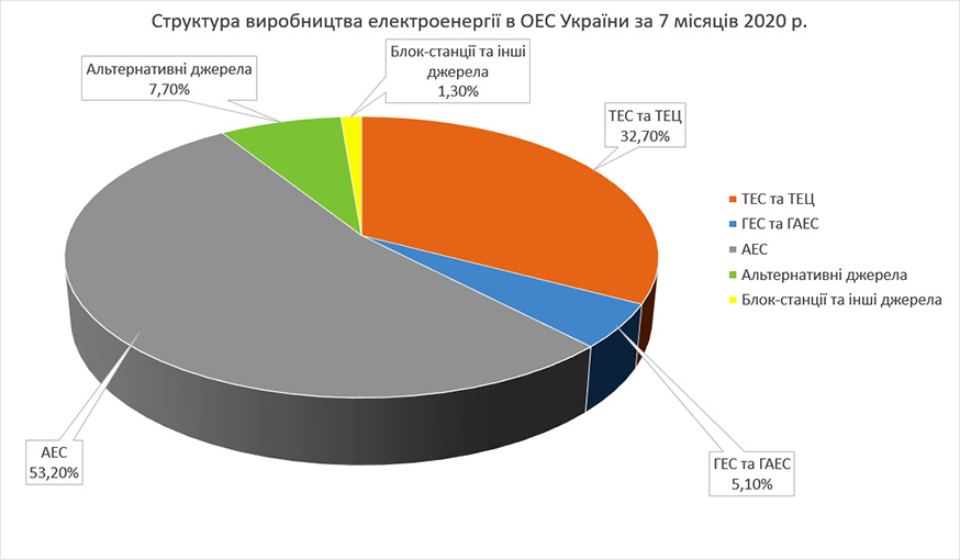 Виробництво електроенергії в Україні у липні та за 7 місяців 2020 року