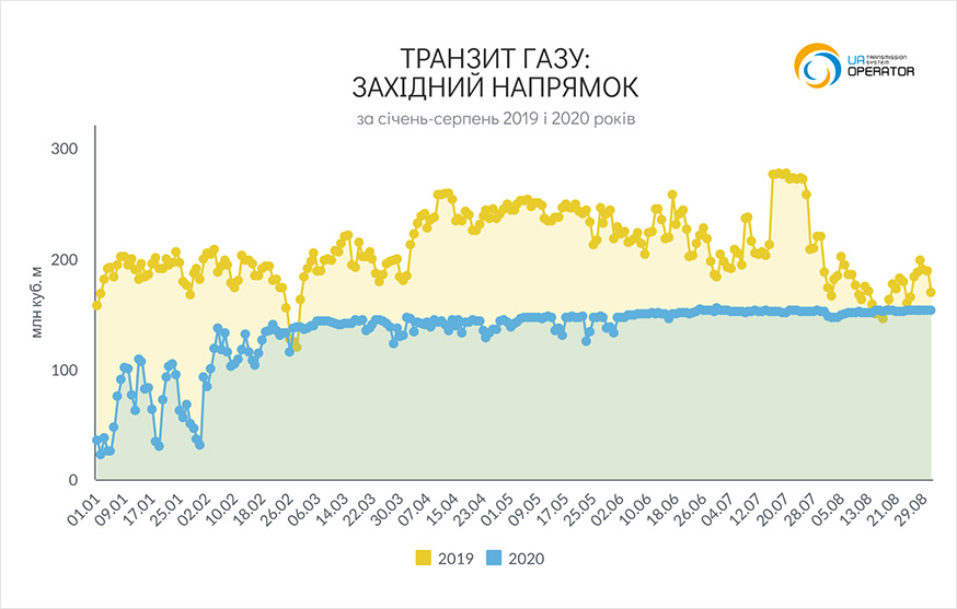 Транзит газу за січень–серпень 2020 року