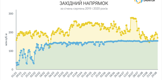 Транзит газу за січень–серпень 2020 року склав майже 35 млрд кубометрів