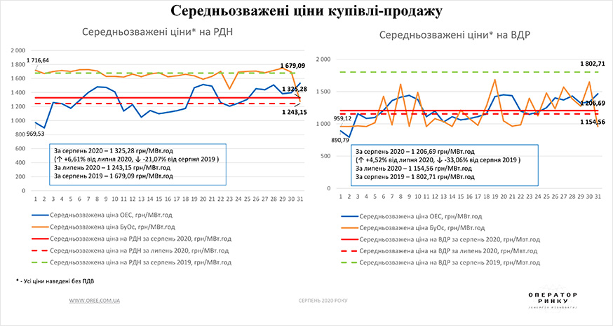 Ринок електроенергії у серпні 2020 року