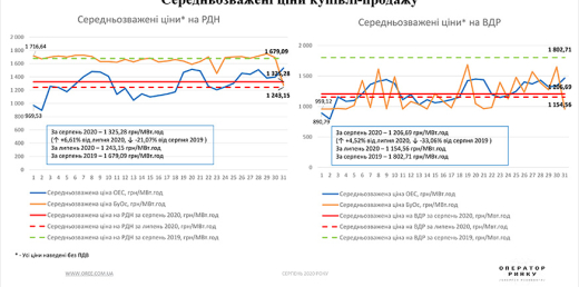 РДН і ВДР у серпні 2020 року