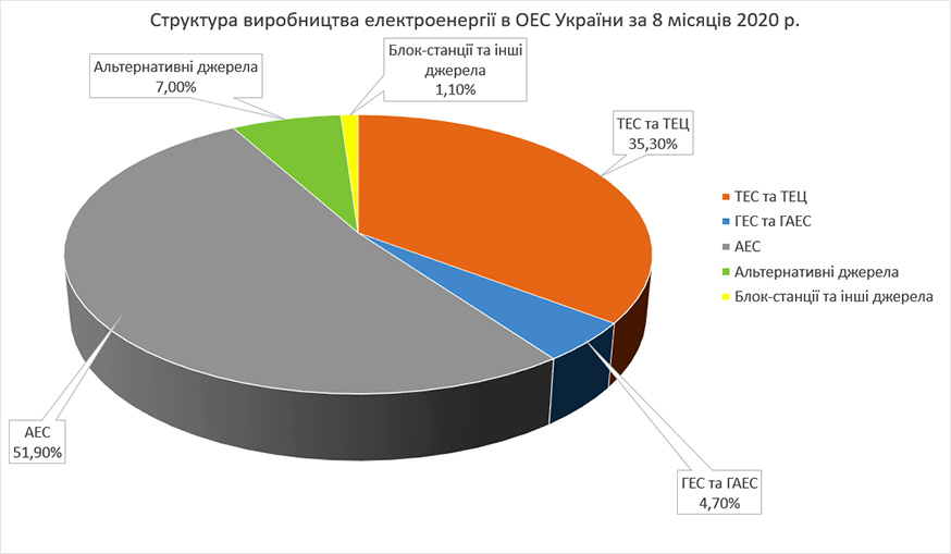 Виробництво електроенергії в Україні у серпні та за 8 місяців 2020 року