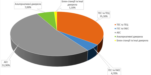 Виробництво електроенергії в Україні у серпні та за 8 місяців 2020 року