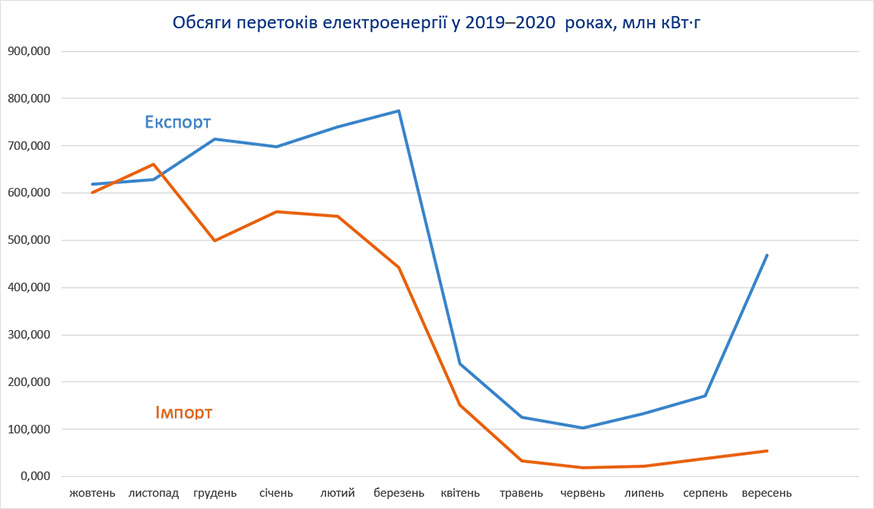 Транскордонні перетоки електроенергії у 2020 року