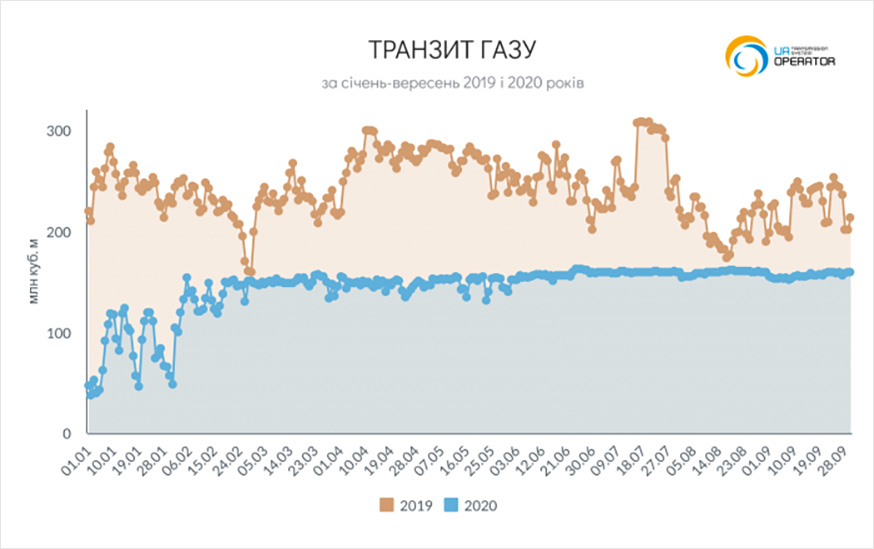 Транзит газу за 9 місяців 2020 року