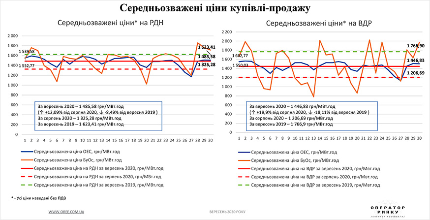 РДН і ВДР у вересні 2020 року