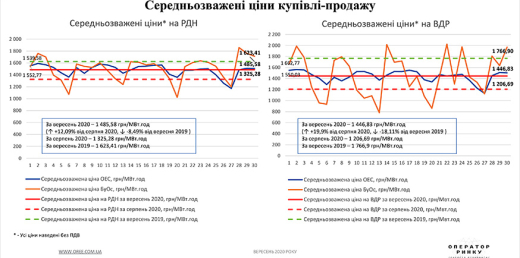 РДН і ВДР у вересні 2020 року