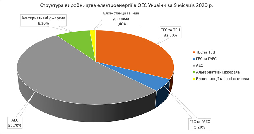 Виробництво електроенергії в Україні за 9 місяців 2020 року 