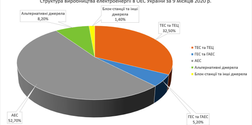 Виробництво електроенергії в Україні у вересні та за 9 місяців 2020 року 