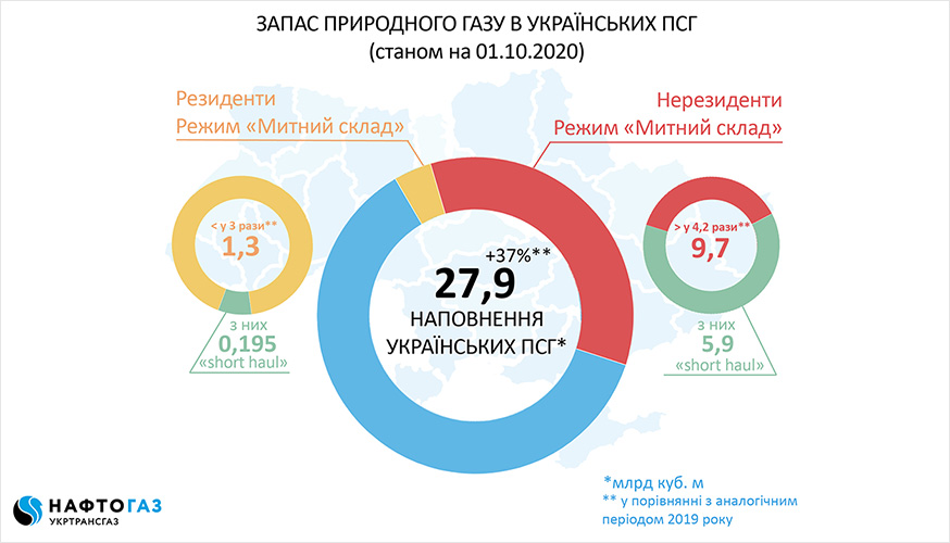 Запаси природного газу в ПСГ