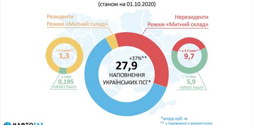 В українських ПСГ зберігається майже 28 млрд куб. м газу. Це дасть змогу стабільно пройти опалювальний сезон