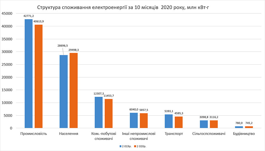 Споживання електроенергії за 10 місяців 2020 року