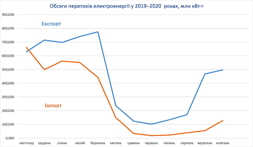 Транскордонні перетоки електроенергії у жовтні 2020 року