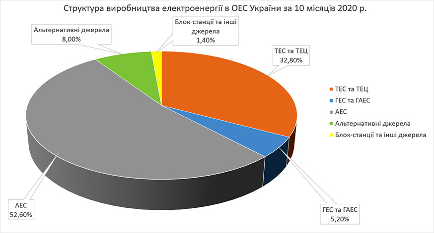 Структура виробництва електроенергії за 10 місяців