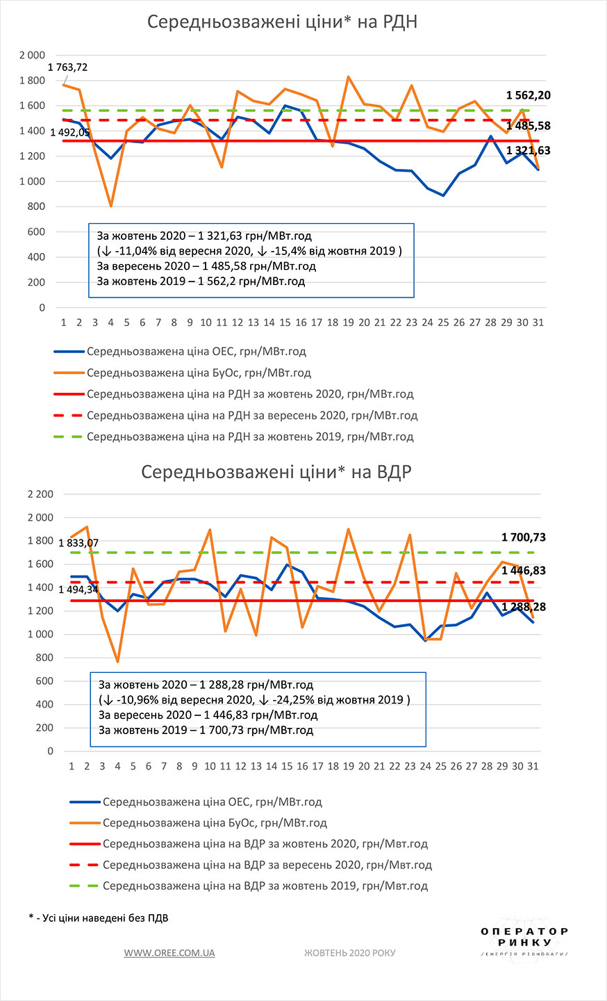 Ринку «на добу наперед» та внутрішньодобовий ринок у жовтні 2020 року