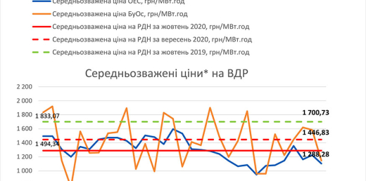 РДН і ВДР у жовтні 2020 року