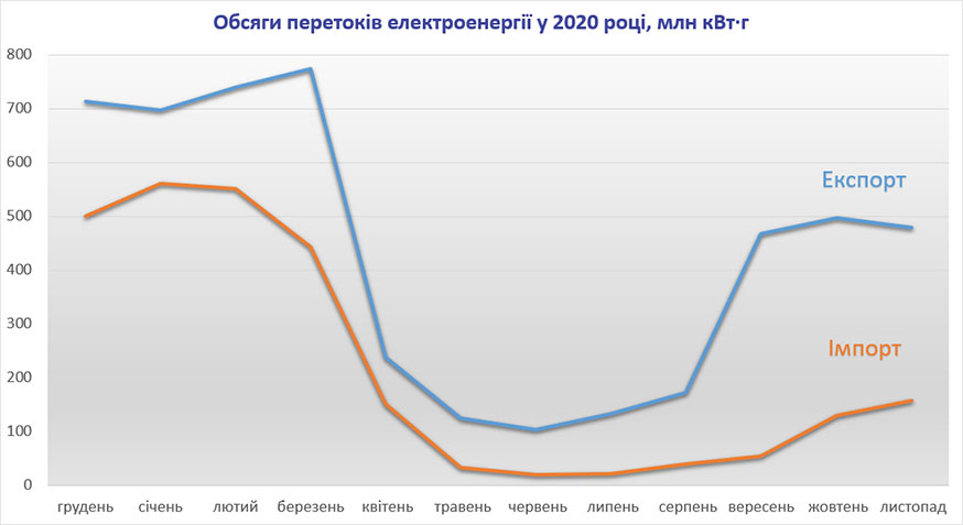 Транскордонні перетоки електроенергії у 2020 році