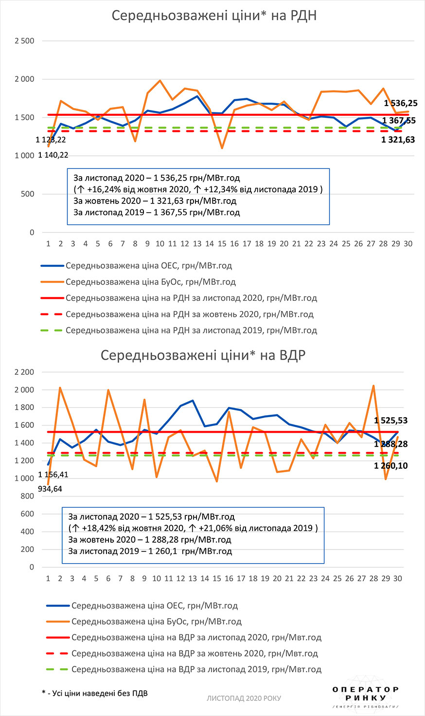 РДН і ВДР у листопаді 2020 року