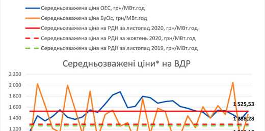 РДН і ВДР у листопаді 2020 року