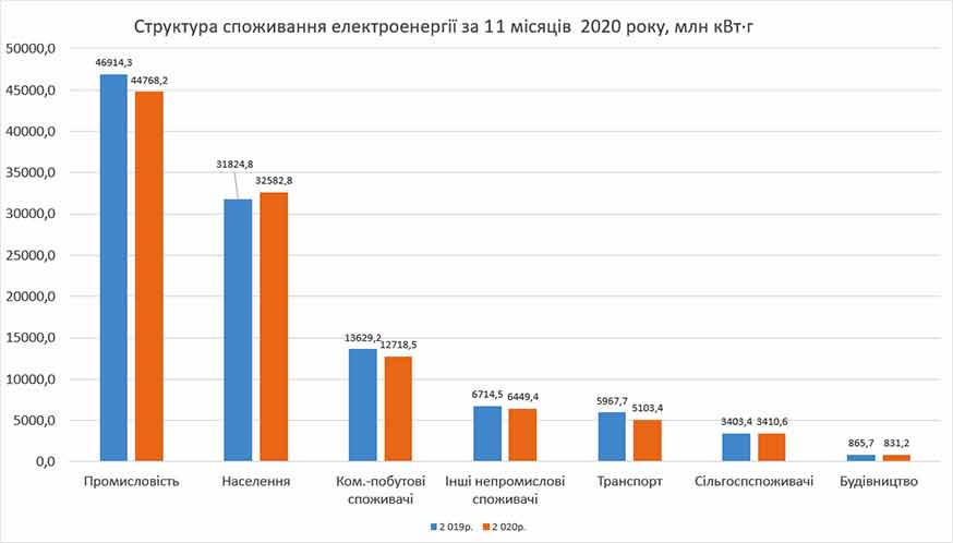 Структура споживання електроенергії за 11 місяців 2020 року